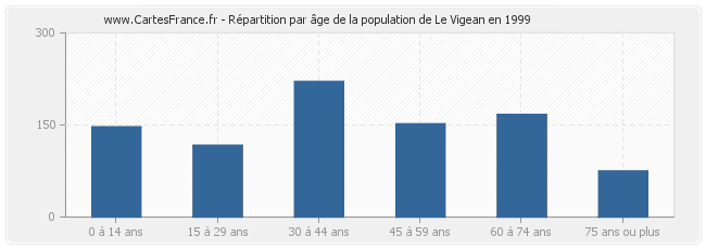 Répartition par âge de la population de Le Vigean en 1999